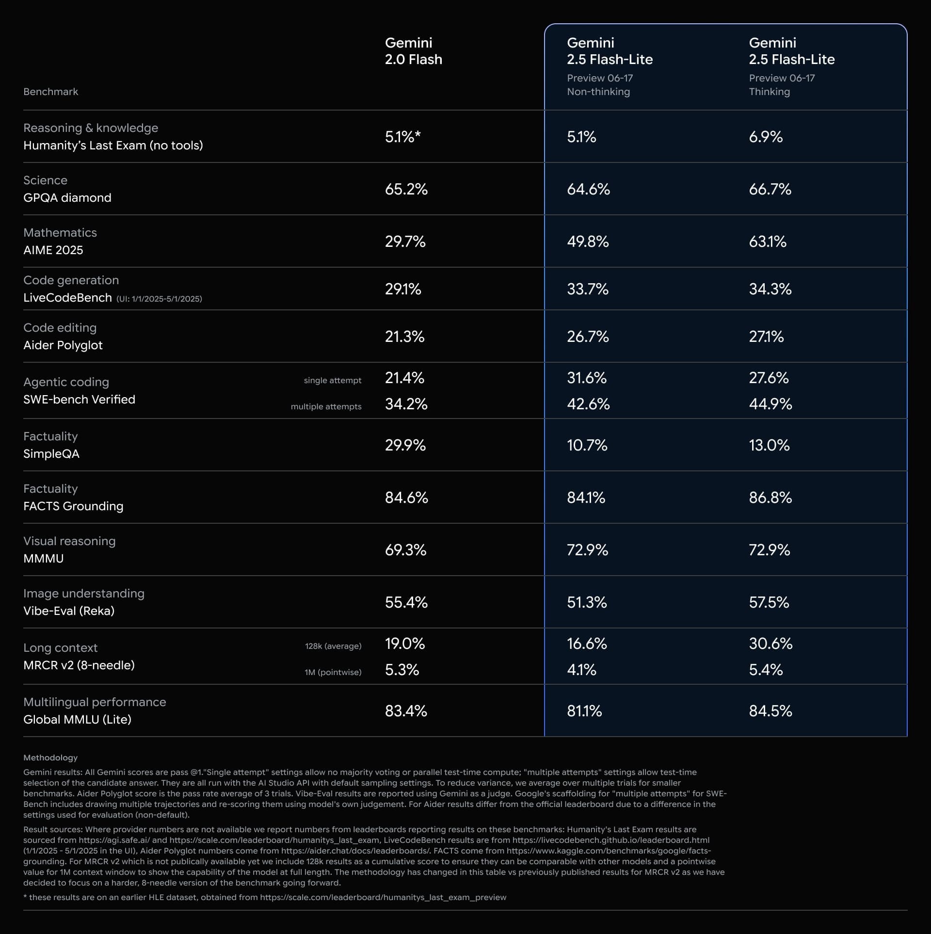 Gemini 2.5 flash-lite vs. 2.0 flash benchmarks